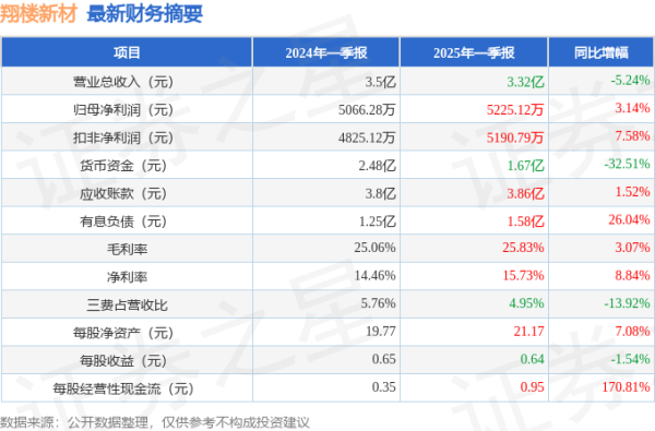 配资头条网 翔楼新材(301160)2025年一季报简析: 净利润增3.14%, 盈利能力上升